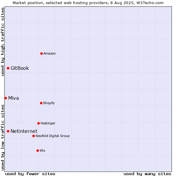 Market position of Netinternet vs. GitBook vs. Miva