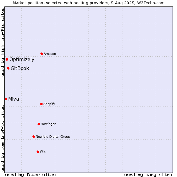 Market position of GitBook vs. Optimizely vs. Miva
