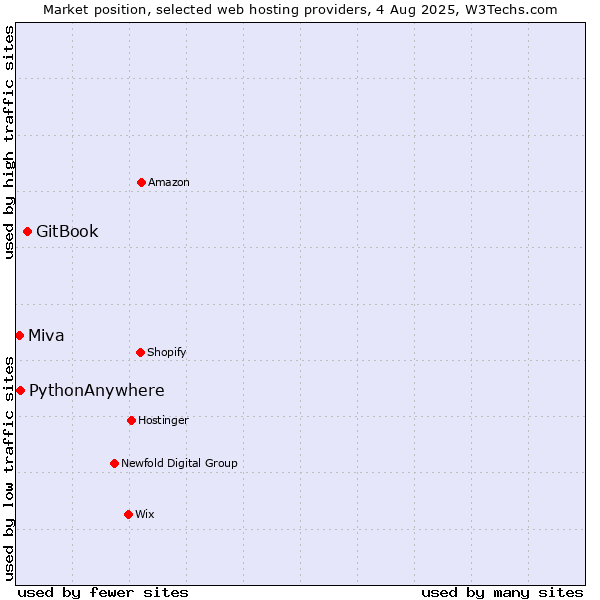 Market position of GitBook vs. PythonAnywhere vs. Miva