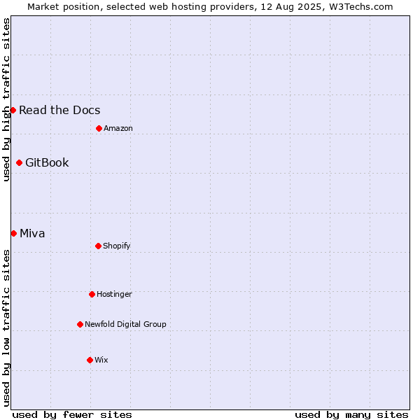 Market position of GitBook vs. Miva vs. Read the Docs