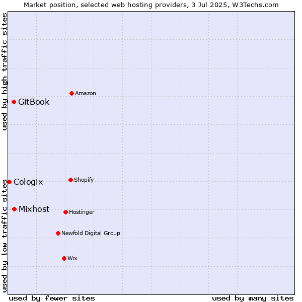 Market position of Mixhost vs. GitBook vs. Cologix