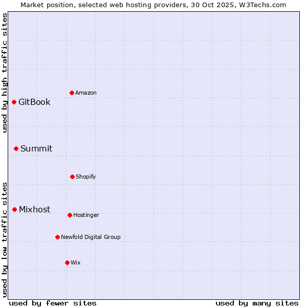 Market position of Summit vs. Mixhost vs. GitBook
