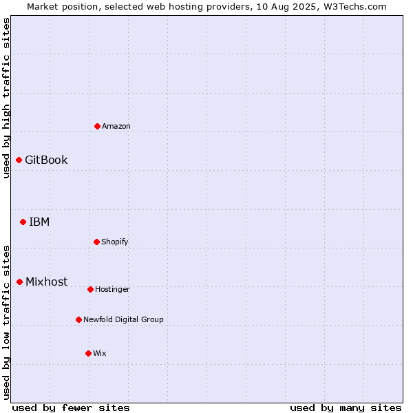 Market position of IBM vs. Mixhost vs. GitBook