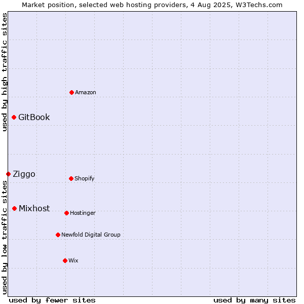 Market position of Mixhost vs. GitBook vs. Ziggo