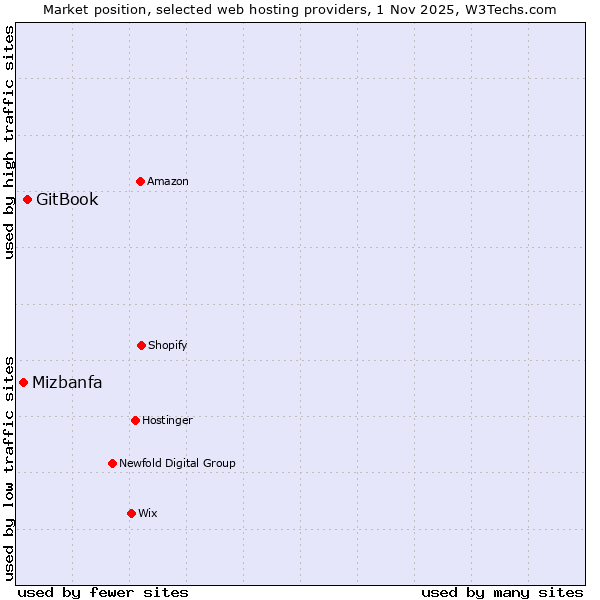 Market position of GitBook vs. Mizbanfa