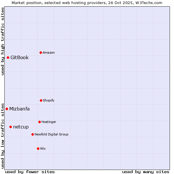 Market position of netcup vs. GitBook vs. Mizbanfa