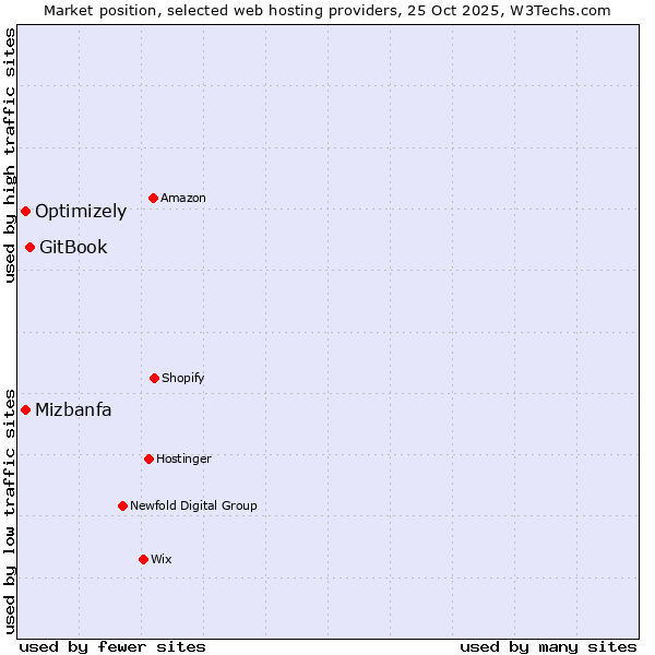 Market position of GitBook vs. Mizbanfa vs. Optimizely