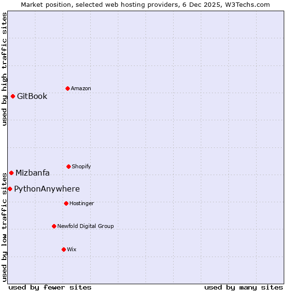 Market position of GitBook vs. Mizbanfa vs. PythonAnywhere