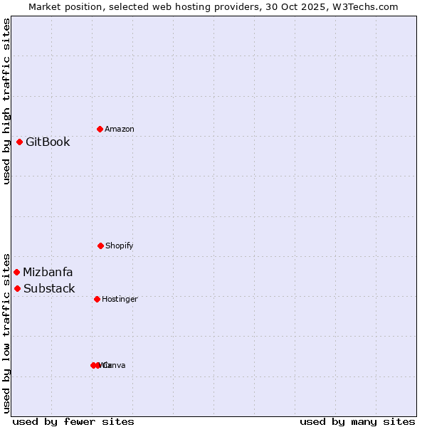 Market position of GitBook vs. Substack vs. Mizbanfa