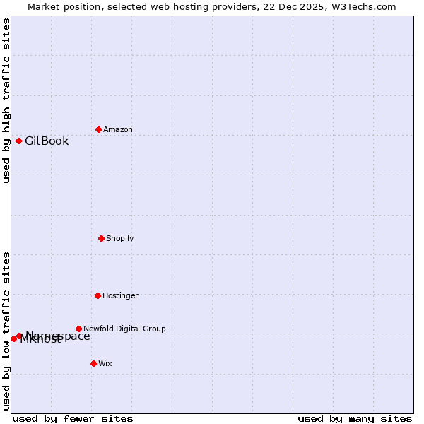 Market position of Namespace vs. GitBook vs. MKhost