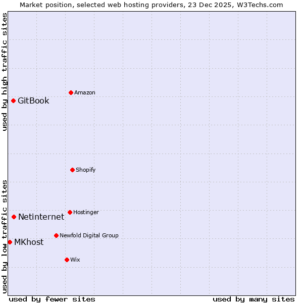 Market position of Netinternet vs. GitBook vs. MKhost