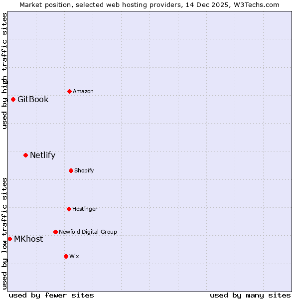 Market position of Netlify vs. GitBook vs. MKhost