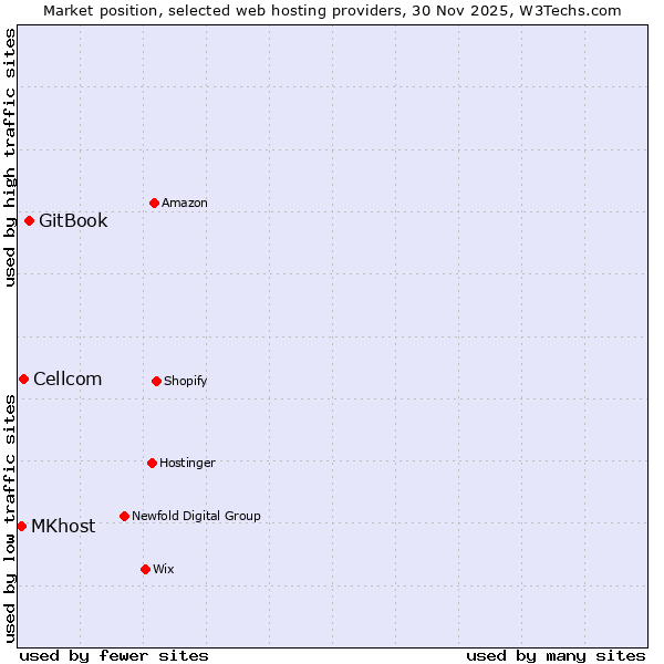 Market position of GitBook vs. Cellcom vs. MKhost