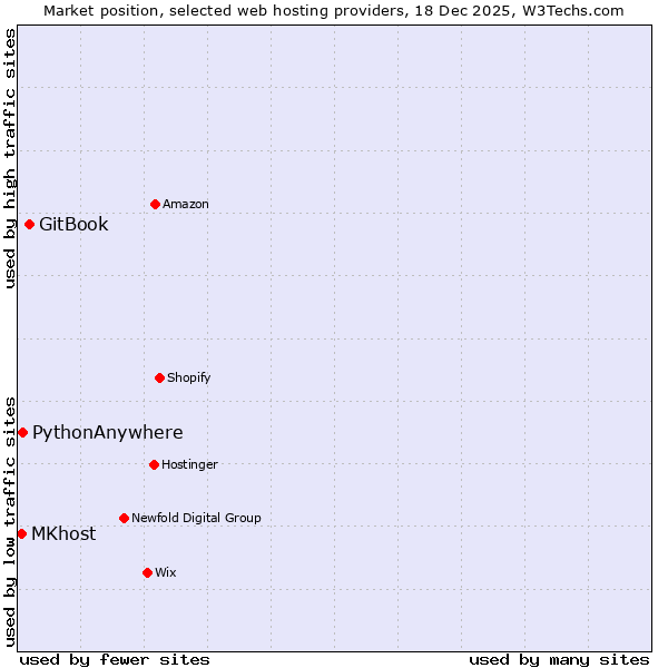 Market position of GitBook vs. PythonAnywhere vs. MKhost