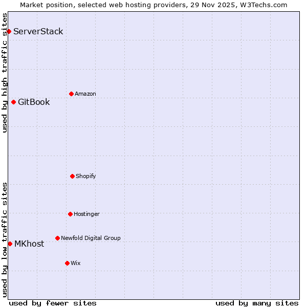 Market position of GitBook vs. MKhost vs. ServerStack