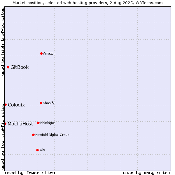 Market position of GitBook vs. Cologix vs. MochaHost