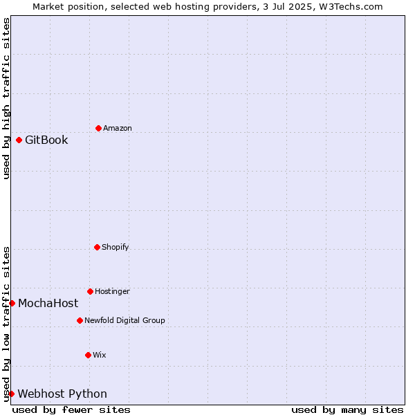 Market position of GitBook vs. MochaHost vs. Webhost Python