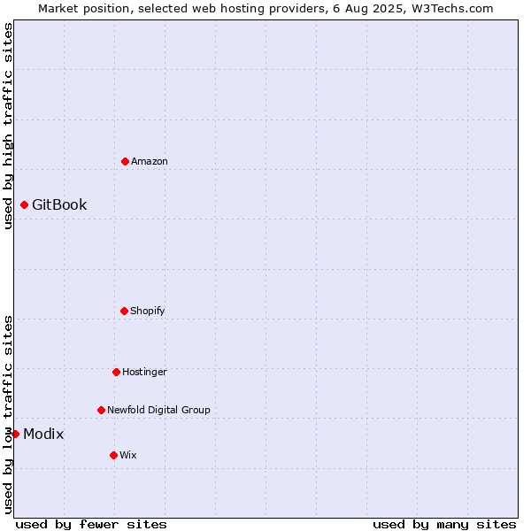 Market position of GitBook vs. Modix