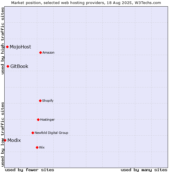 Market position of GitBook vs. MojoHost vs. Modix