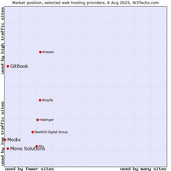 Market position of GitBook vs. Mono Solutions vs. Modix
