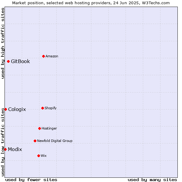 Market position of GitBook vs. Cologix vs. Modix