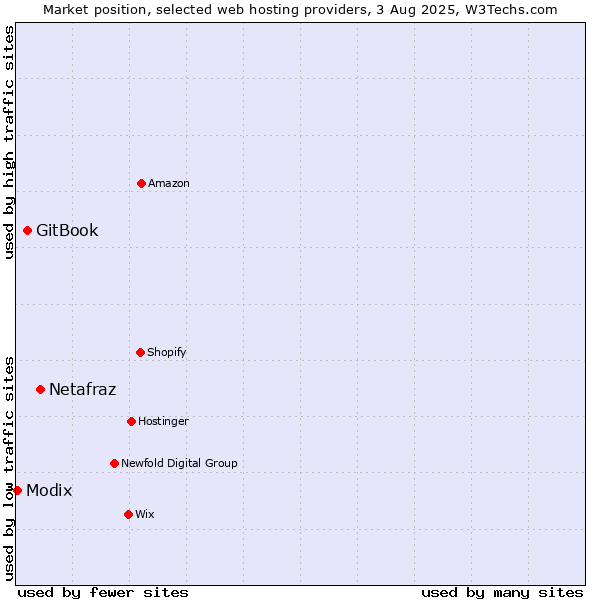 Market position of Netafraz vs. GitBook vs. Modix