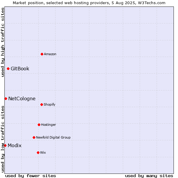 Market position of GitBook vs. NetCologne vs. Modix