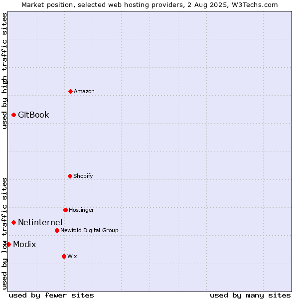 Market position of Netinternet vs. GitBook vs. Modix