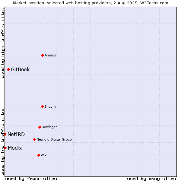 Market position of GitBook vs. Modix vs. NetIRD