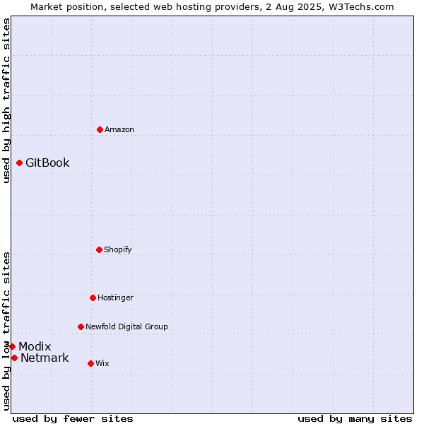 Market position of GitBook vs. Netmark vs. Modix
