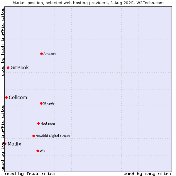 Market position of GitBook vs. Cellcom vs. Modix