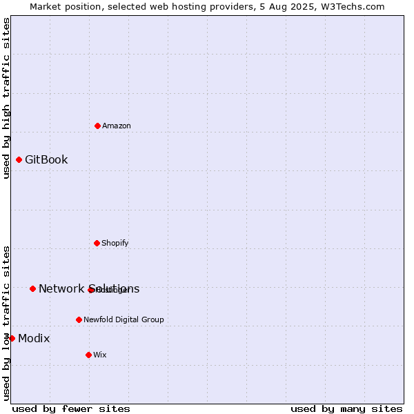 Market position of Network Solutions vs. GitBook vs. Modix