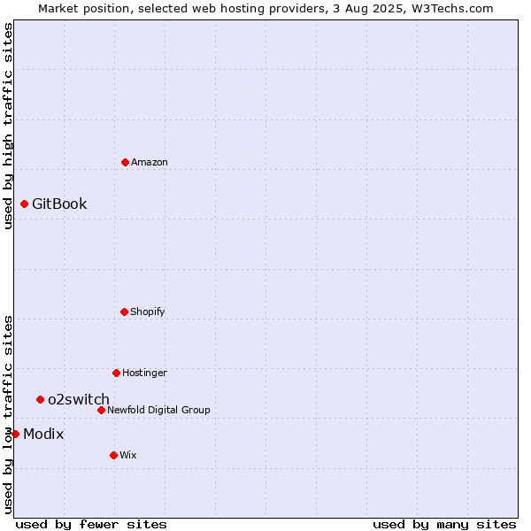 Market position of o2switch vs. GitBook vs. Modix