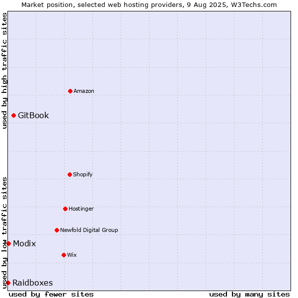Market position of GitBook vs. Modix vs. Raidboxes