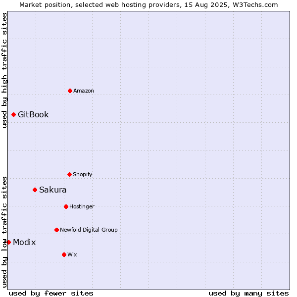 Market position of Sakura vs. GitBook vs. Modix