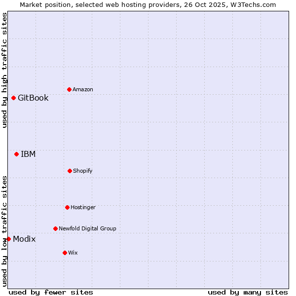 Market position of IBM vs. GitBook vs. Modix