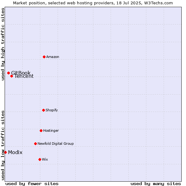 Market position of Tencent vs. GitBook vs. Modix