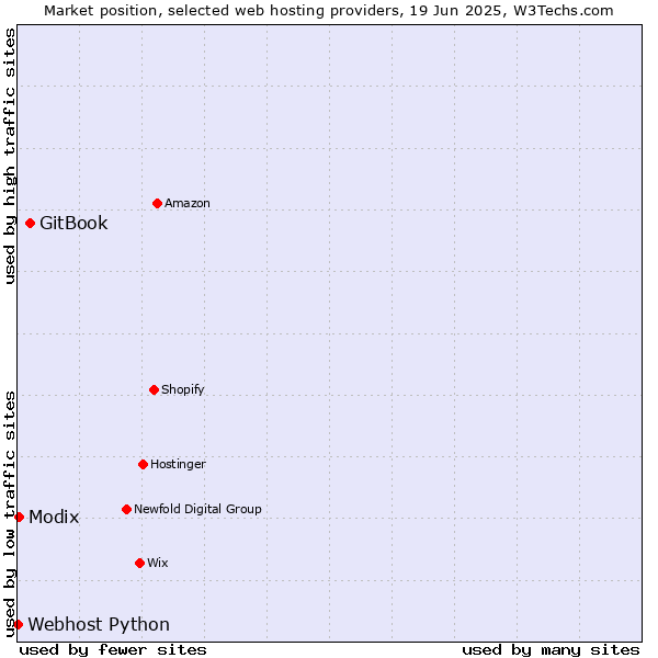 Market position of GitBook vs. Modix vs. Webhost Python