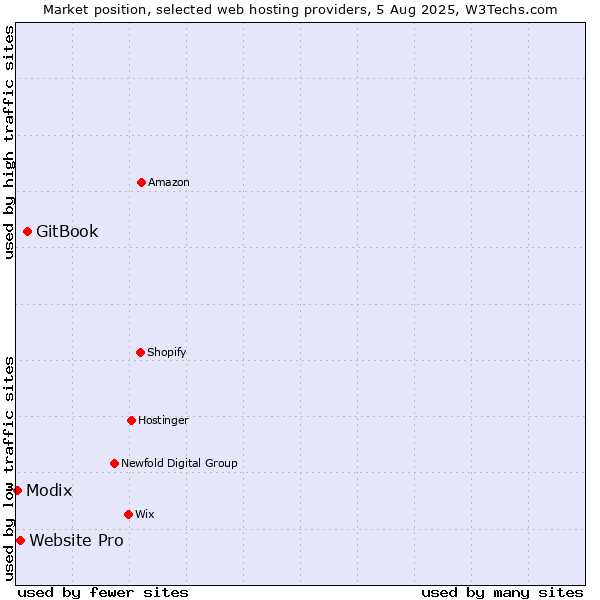 Market position of GitBook vs. Website Pro vs. Modix