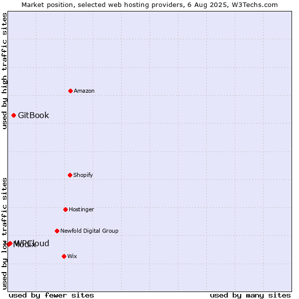 Market position of GitBook vs. WPCloud vs. Modix