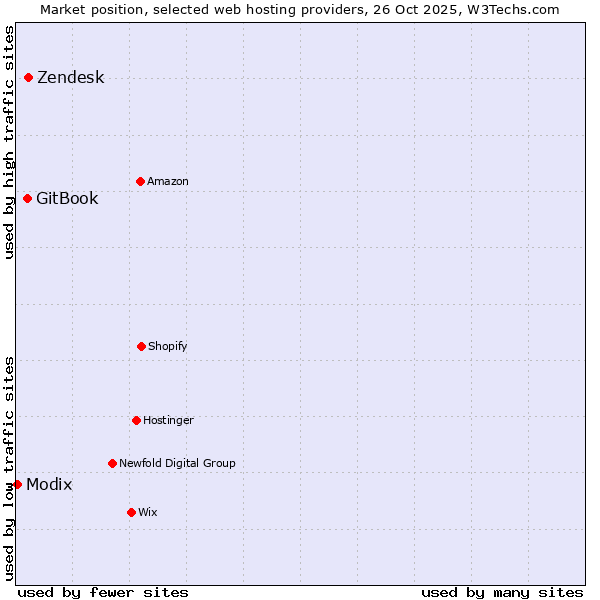 Market position of Zendesk vs. GitBook vs. Modix