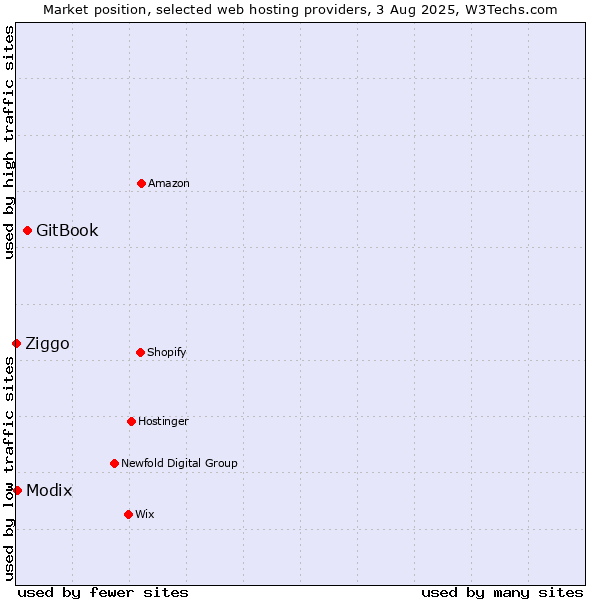 Market position of GitBook vs. Modix vs. Ziggo