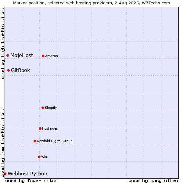 Market position of GitBook vs. MojoHost vs. Webhost Python