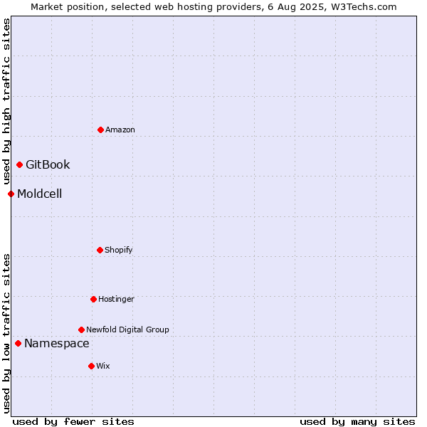 Market position of GitBook vs. Namespace vs. Moldcell