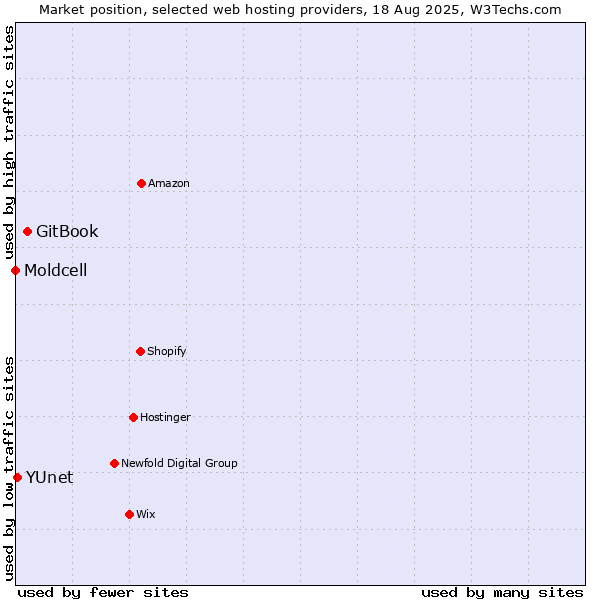 Market position of GitBook vs. YUnet vs. Moldcell