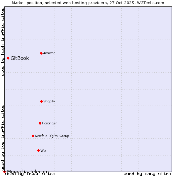 Market position of GitBook vs. Mongolia Telecom
