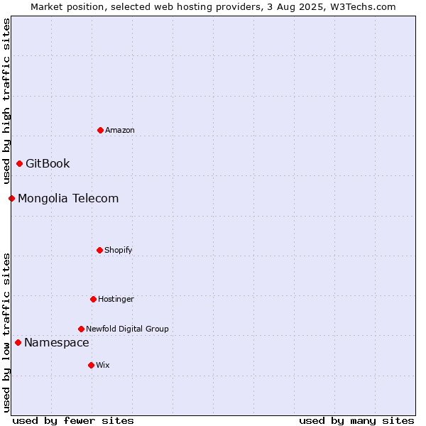Market position of GitBook vs. Namespace vs. Mongolia Telecom