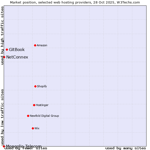 Market position of GitBook vs. NetConnex vs. Mongolia Telecom