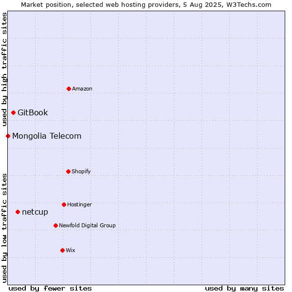 Market position of netcup vs. GitBook vs. Mongolia Telecom