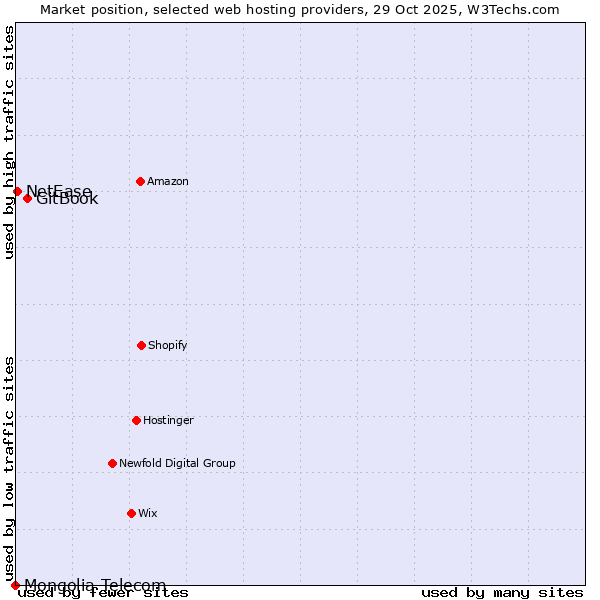 Market position of GitBook vs. NetEase vs. Mongolia Telecom